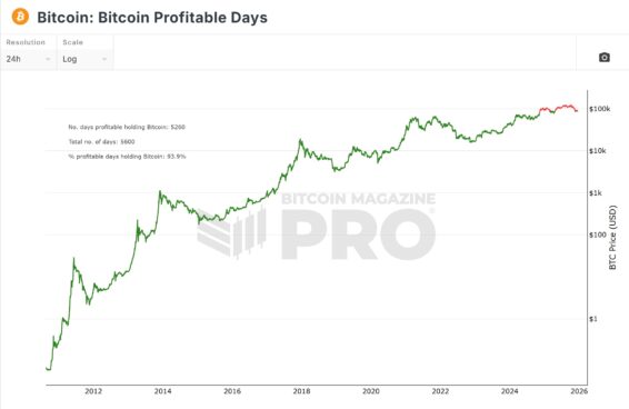 Cotação histórica do Bitcoin desde 2010 | Fonte: Bitcoin Magazine Pro