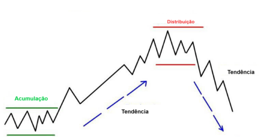 Acumulação: