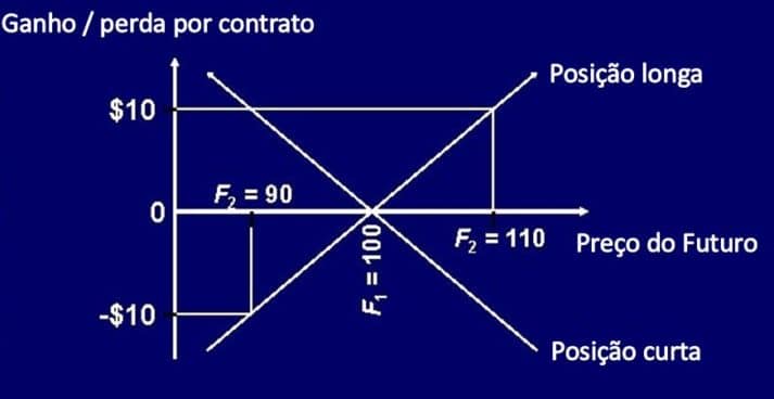 Noções básicas do trading de futuros: ganho e perda