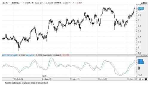 Os melhores indicadores técnicos para o investimento em commodities: MACD