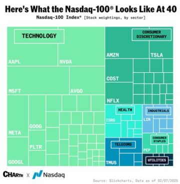 nasdaq 100