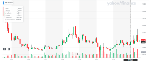 Preço WTI: 2015-2022