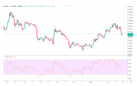 Investimento em commodities: Índice de Força Relativa (RSI)