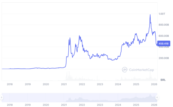 Cotação do token BNB