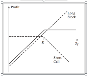 Covered Call