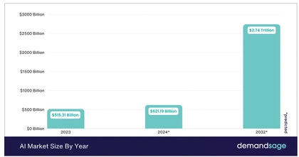 Qual poderá ser o valor do setor global da IA em 2030? | Fonte: DemandSage