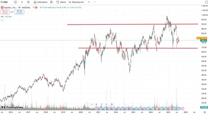 Principais métricas financeiras da Equinix