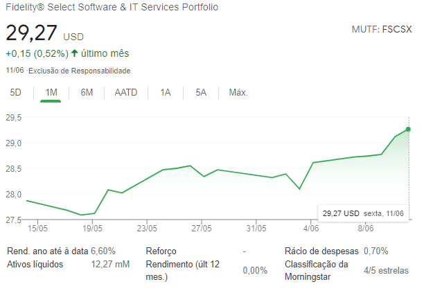 Fidelity Select Software and IT Services