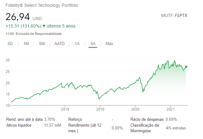 Fidelity Select Technology (FSPTX)