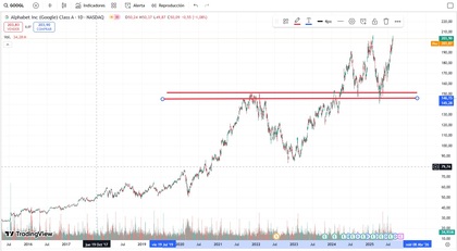 Preço e cotação da Alphabet (GOOGL) 