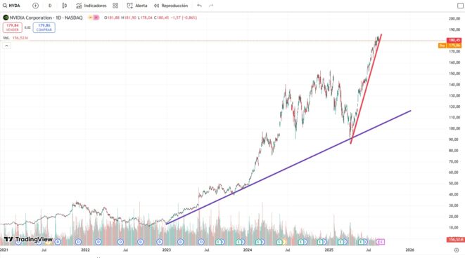 Preço e cotação da NVIDIA | Fonte: TradingView