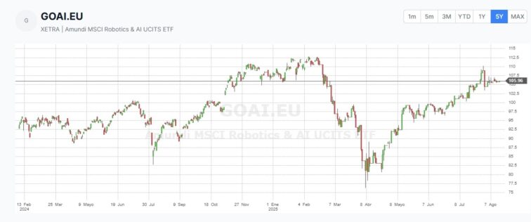 Rentabilidade do ETF Global X Robotics & Artificial Intelligence UCITS ETF 