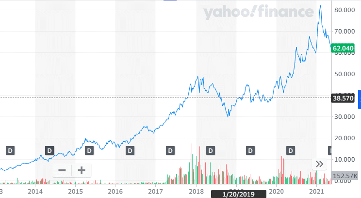 Tencent perofrmance ação