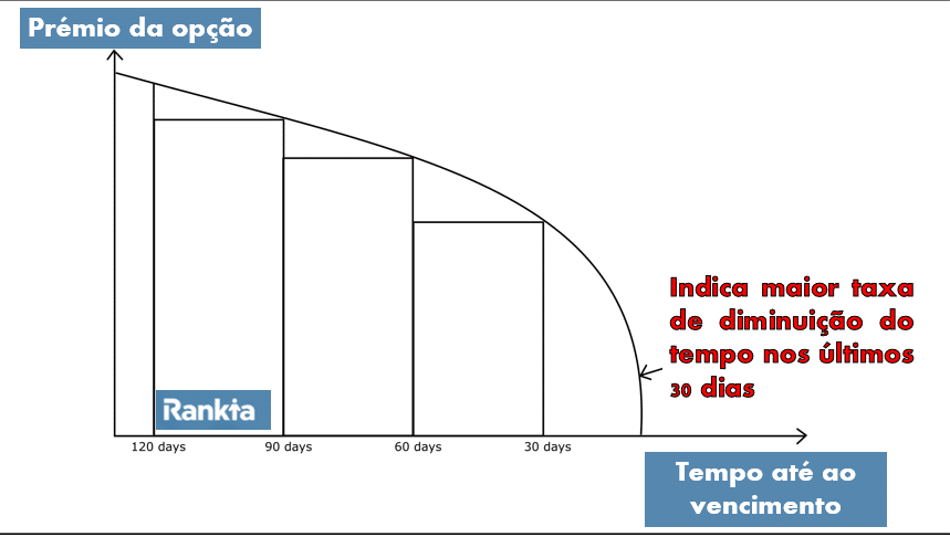 Valor do prémio da opção gráfico