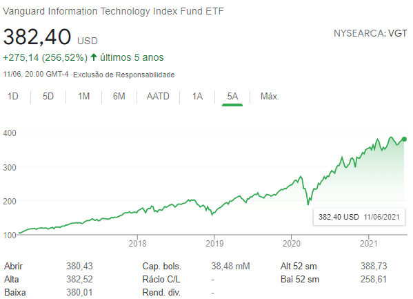 Vanguard Information Technology Index