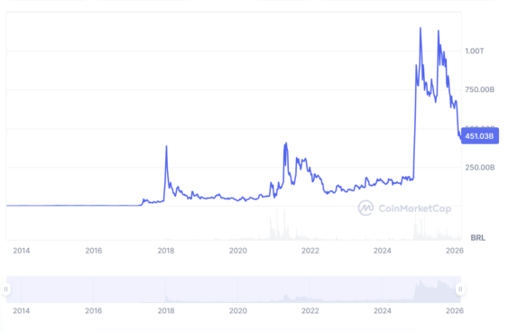 Cotação do token XRP