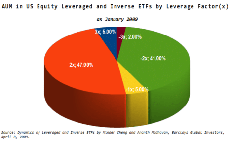  AUM in US Equity Leveraged and Inverse ETFs by Leverage Factor 