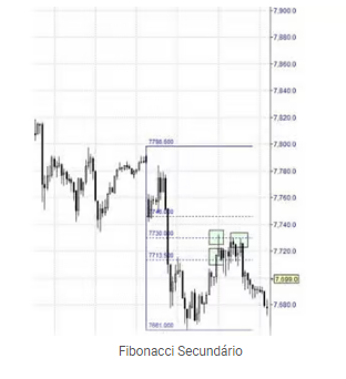 Fibonacci Secundário