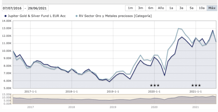 jupiter gold & silver fund L EUR