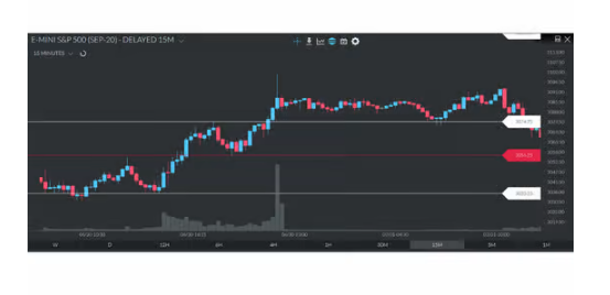 Níveis de retração de Fibonacci