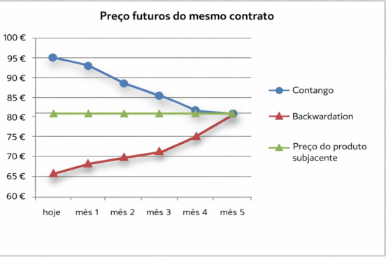 Preço futuro do mesmo contrato