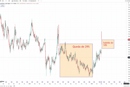 Evolução preço petróleo