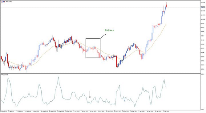 Pull Back Forex