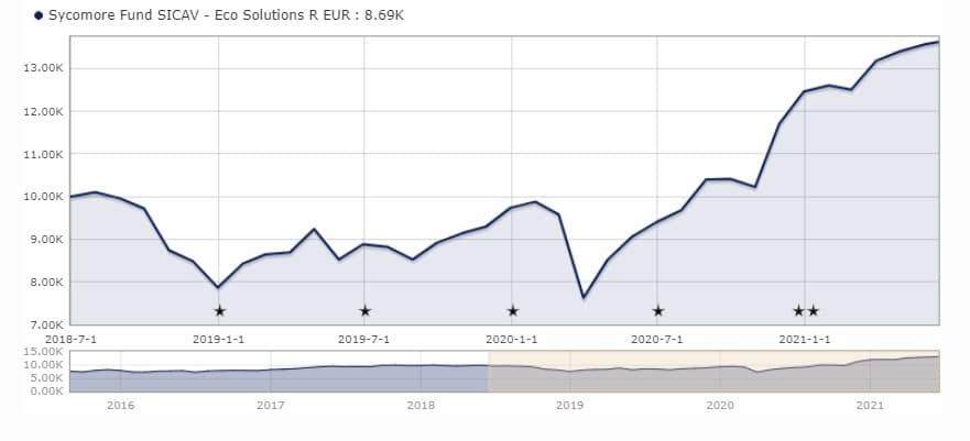 Sycomore Eco Solutions Performance