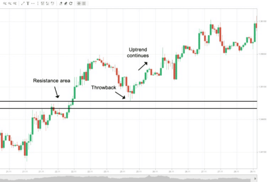 Diferenças entre Pullback e Throwback