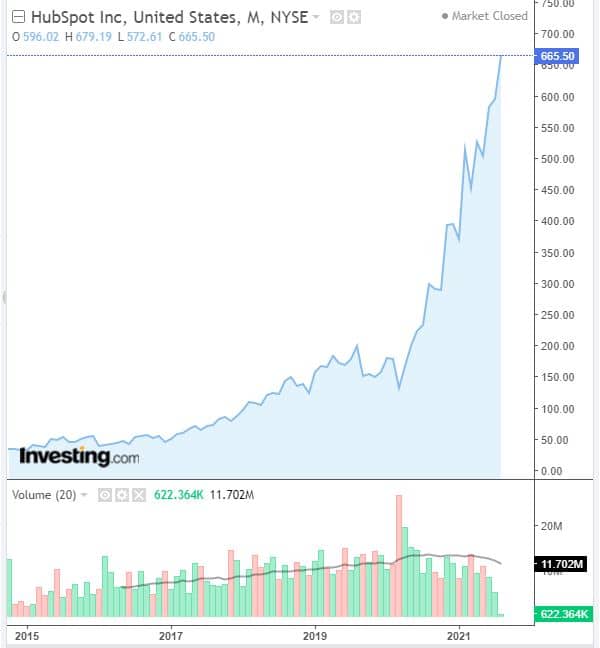 HubSpot evolução da ação