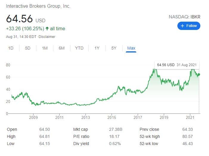 Interactive Brokers cotação