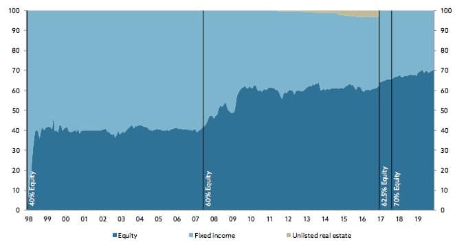 asset allocation fundo noruega