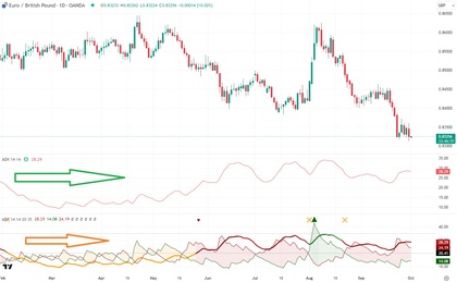 ADX padrão vs. ADX com +DI e -DI no TradingView | Exemplo com o par EUR/GBP