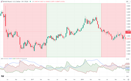 Exemplo de análise da direção da tendência com ADX e cruzamentos entre as linhas +DI e -DI — Par GBP/USD