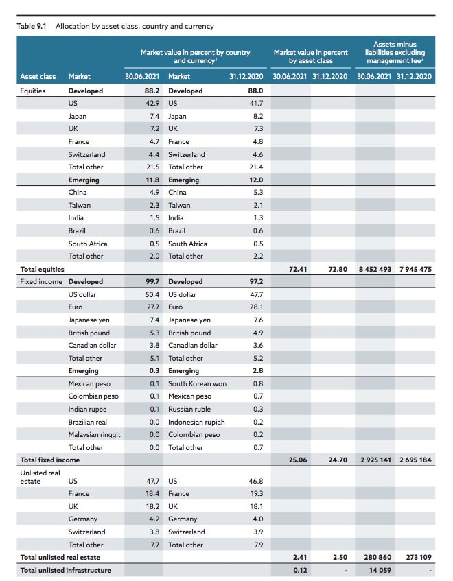 distribuição ações fundo noruega