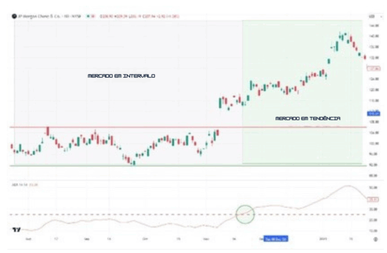 exemplo de intensidade da tendència com ADX