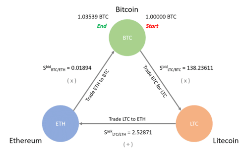 Arbitragem de Bitcoin