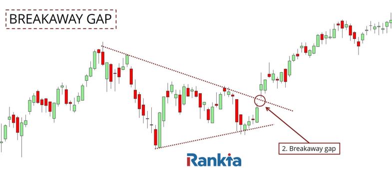 Breakaway Gap