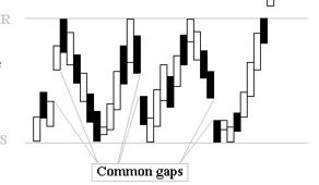 Common gaps