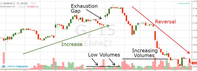 Exhaustion gaps