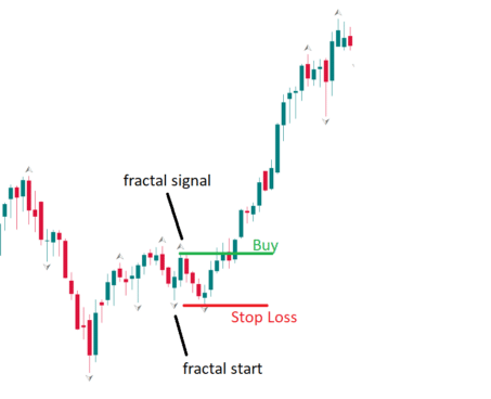 Fractais trading