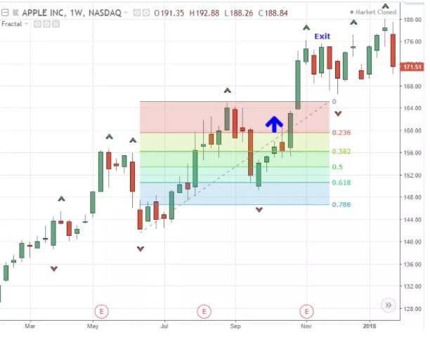 Fractais trading exemplo 2