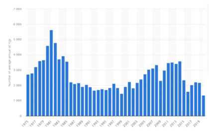 Número de plataformas de petróleo ativas desde 1975