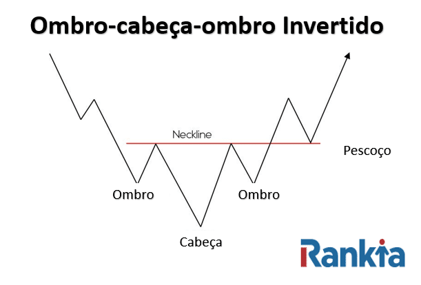 Ombro-cabeça-ombro Invertido