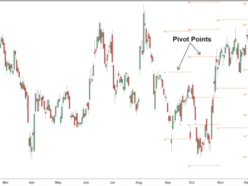 Pivot Point no Forex exemplo