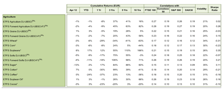 (Ativos financeiros associados a produtos agrícolas)