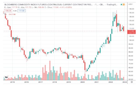 BLOOMBERG COMMODITY INDEX