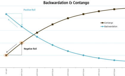 (Representação gráfica do contango/backwardation)