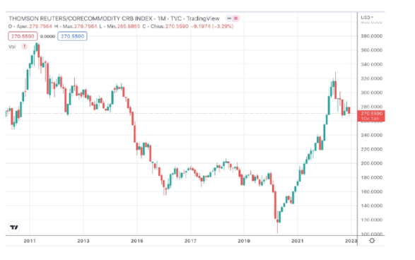 CRB INDEX