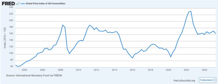 Evolução do Global Price of All Commodities Index
